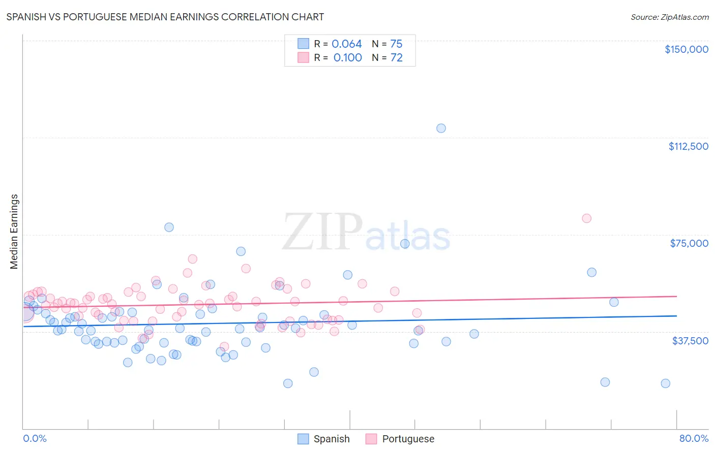 Spanish vs Portuguese Median Earnings