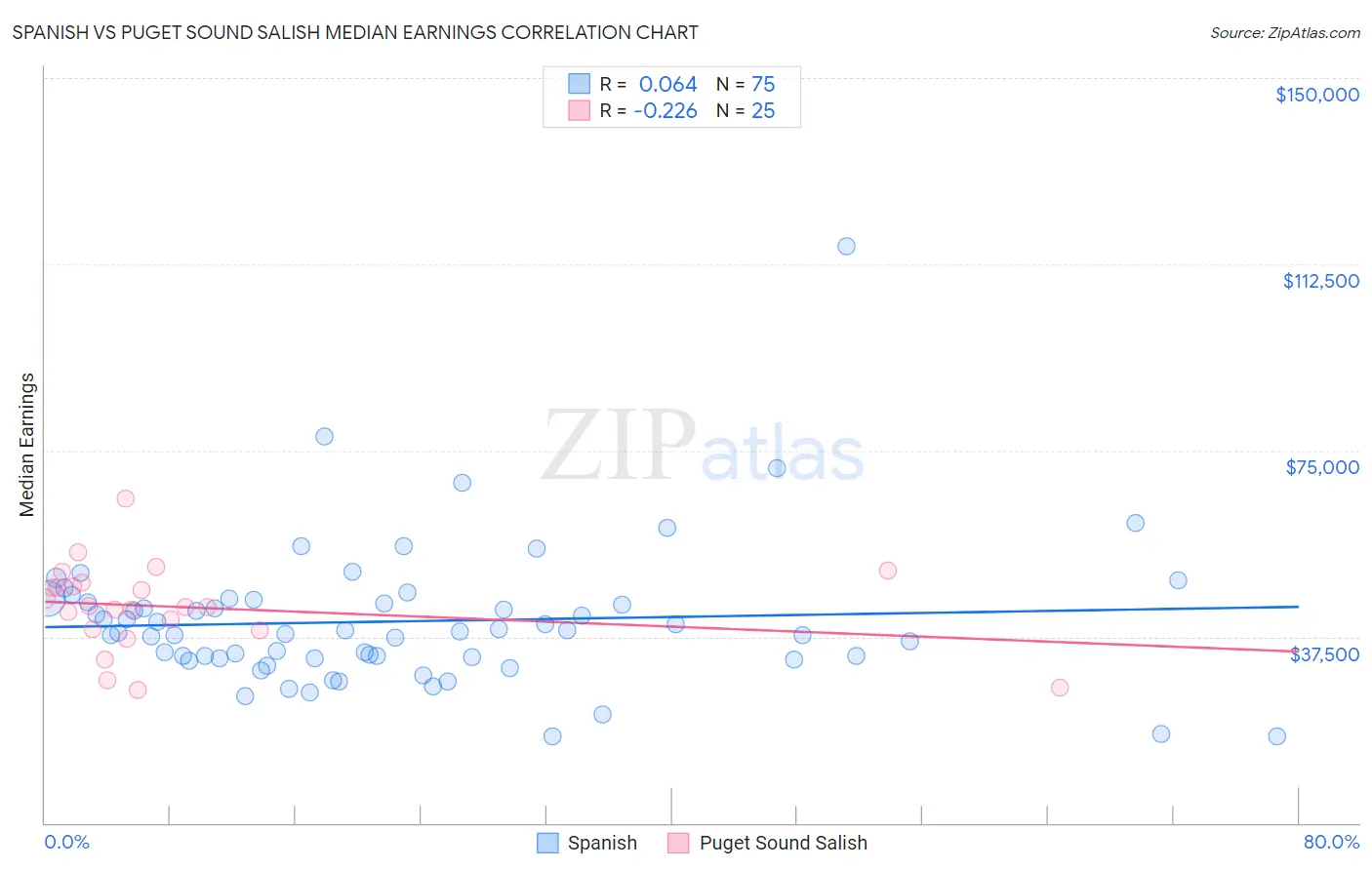 Spanish vs Puget Sound Salish Median Earnings