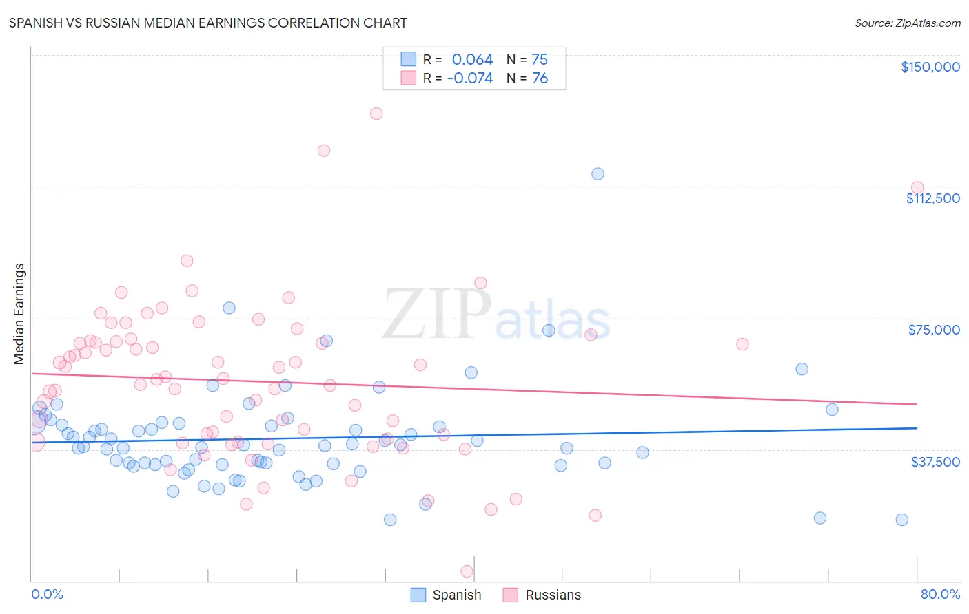 Spanish vs Russian Median Earnings