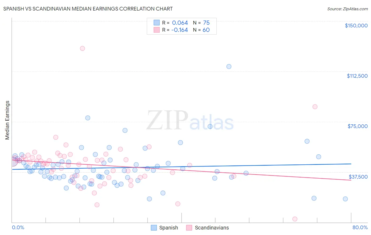 Spanish vs Scandinavian Median Earnings
