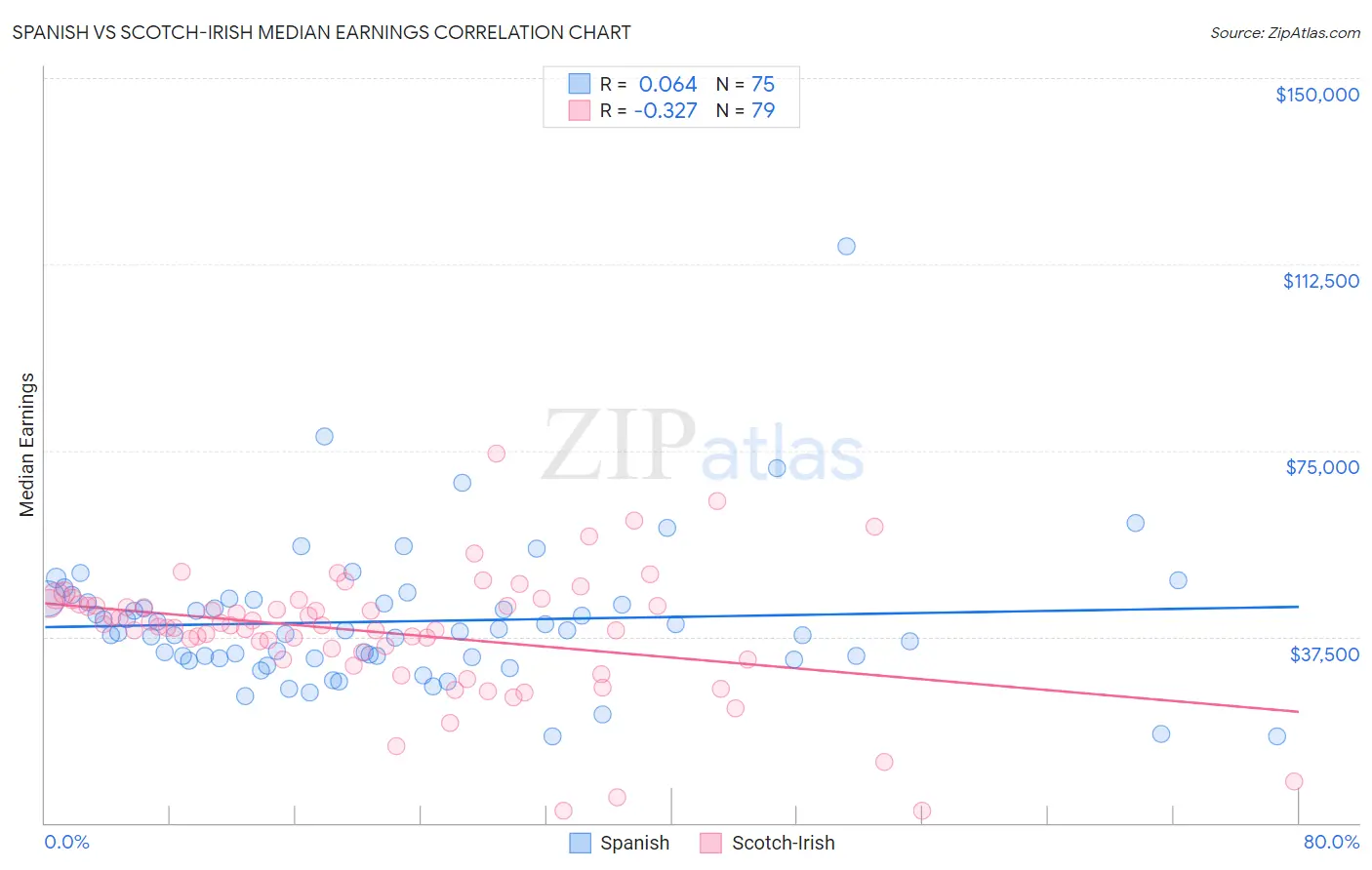 Spanish vs Scotch-Irish Median Earnings