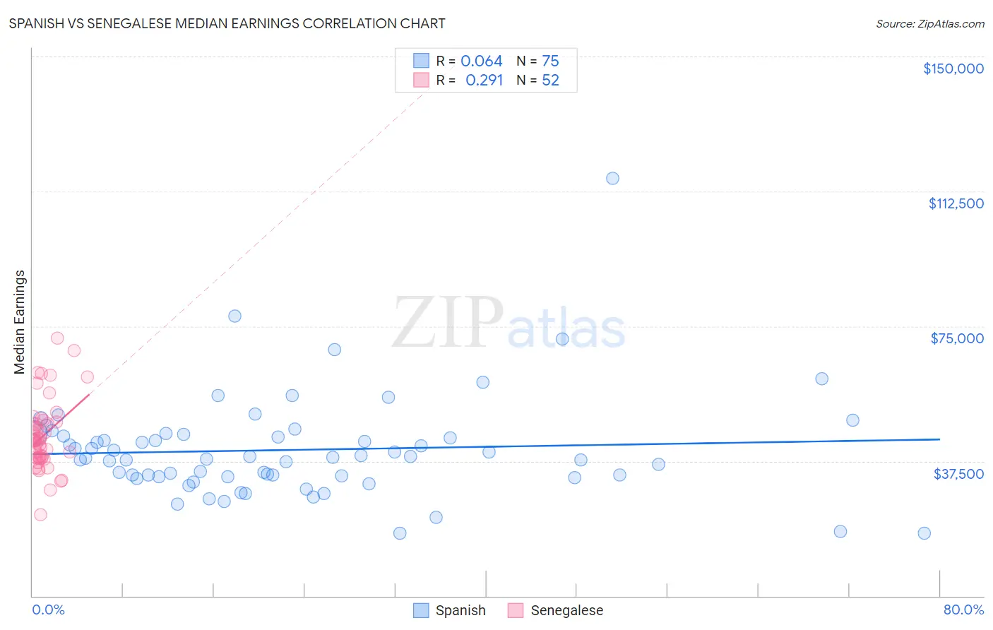 Spanish vs Senegalese Median Earnings