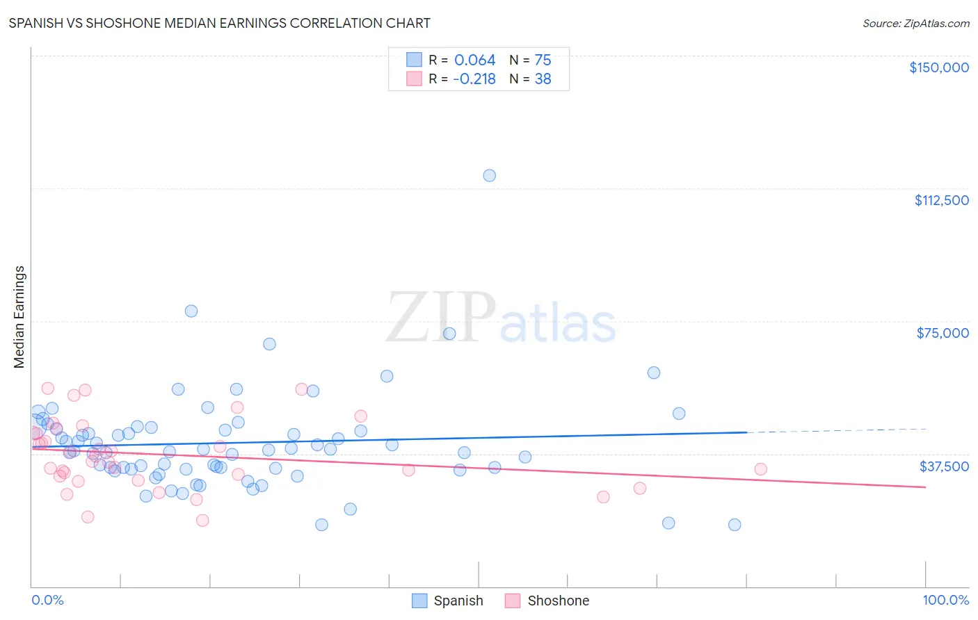 Spanish vs Shoshone Median Earnings