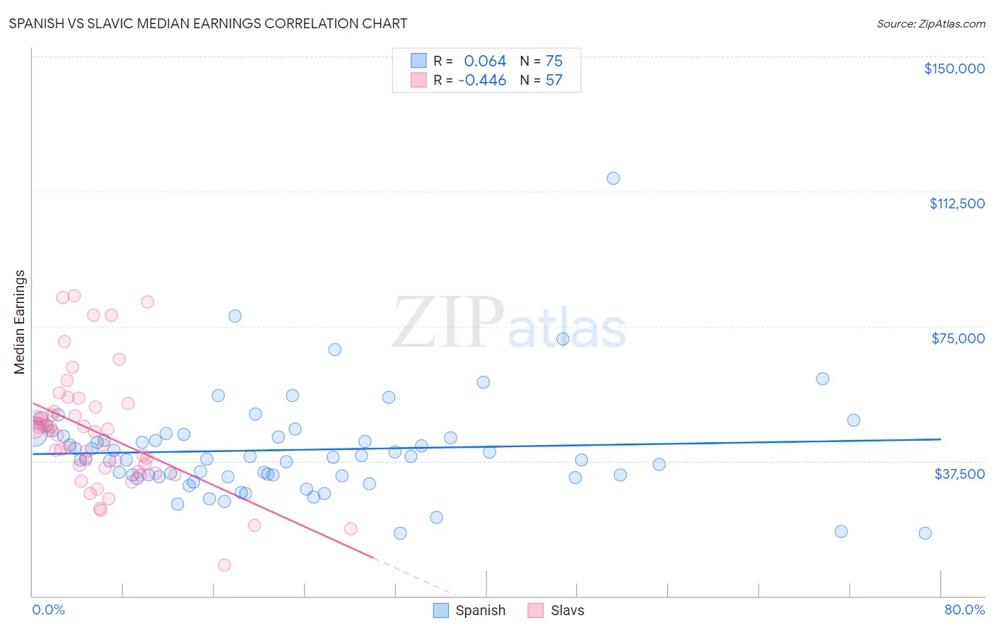 Spanish vs Slavic Median Earnings