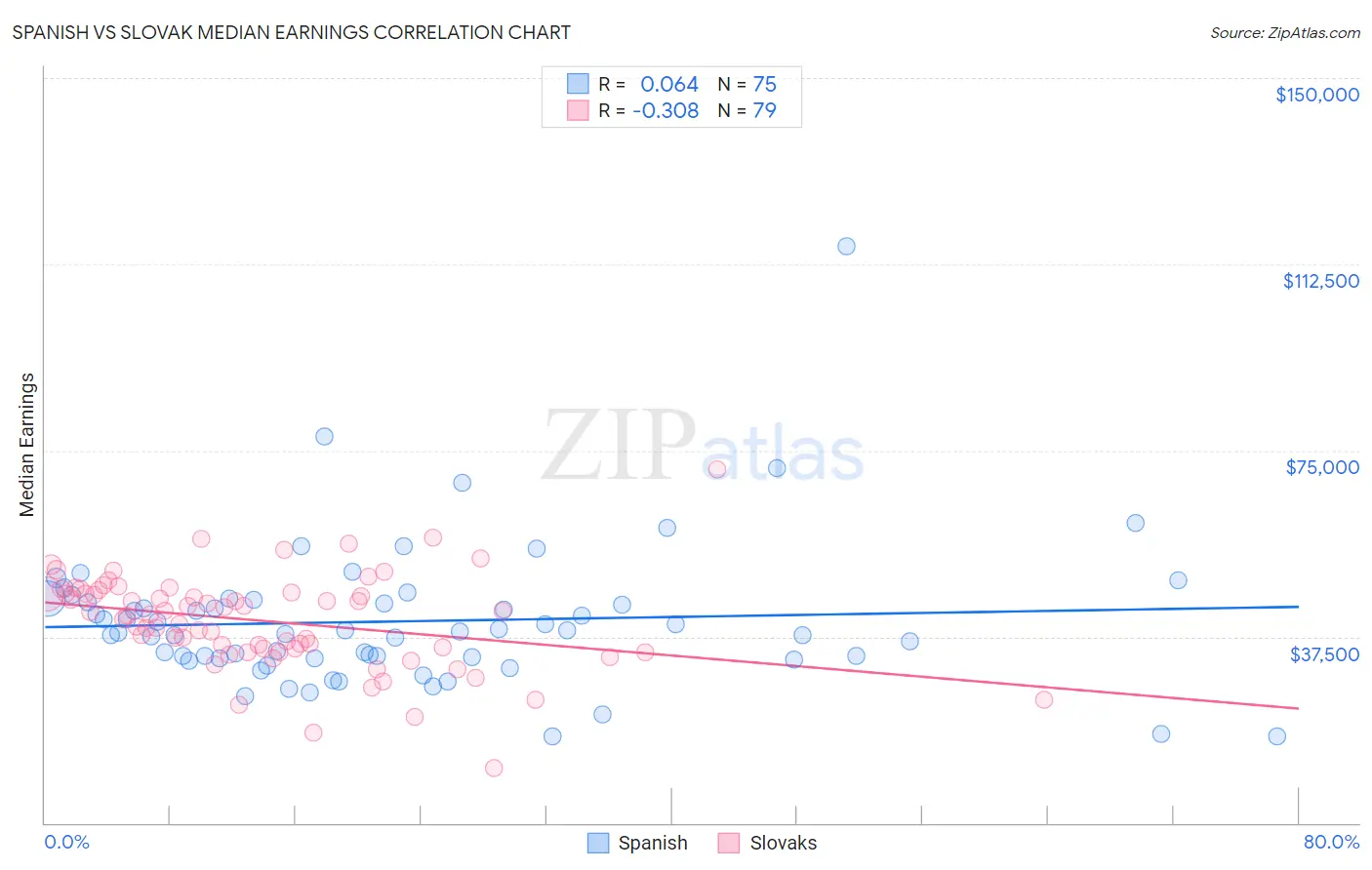 Spanish vs Slovak Median Earnings