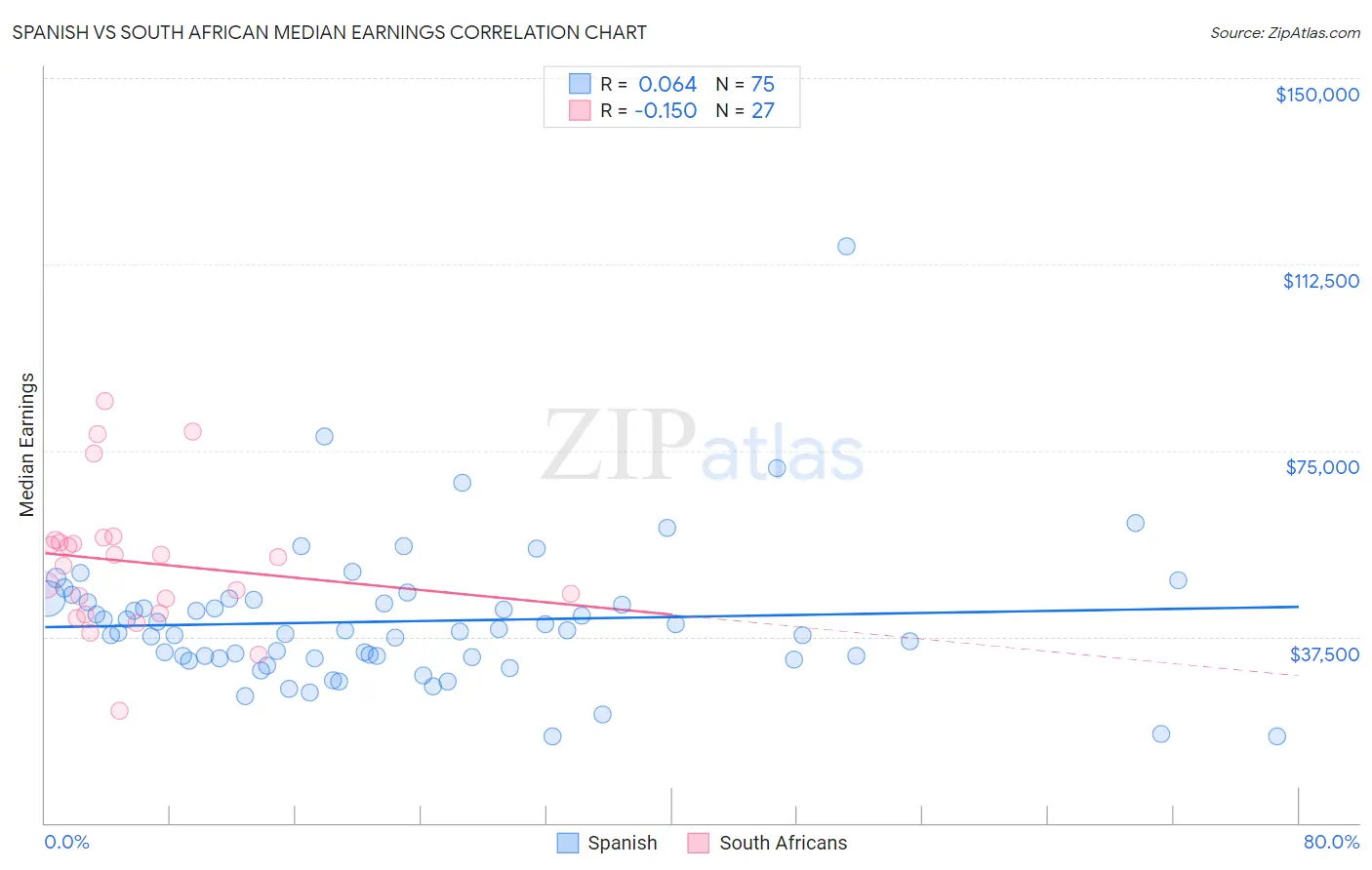 Spanish vs South African Median Earnings