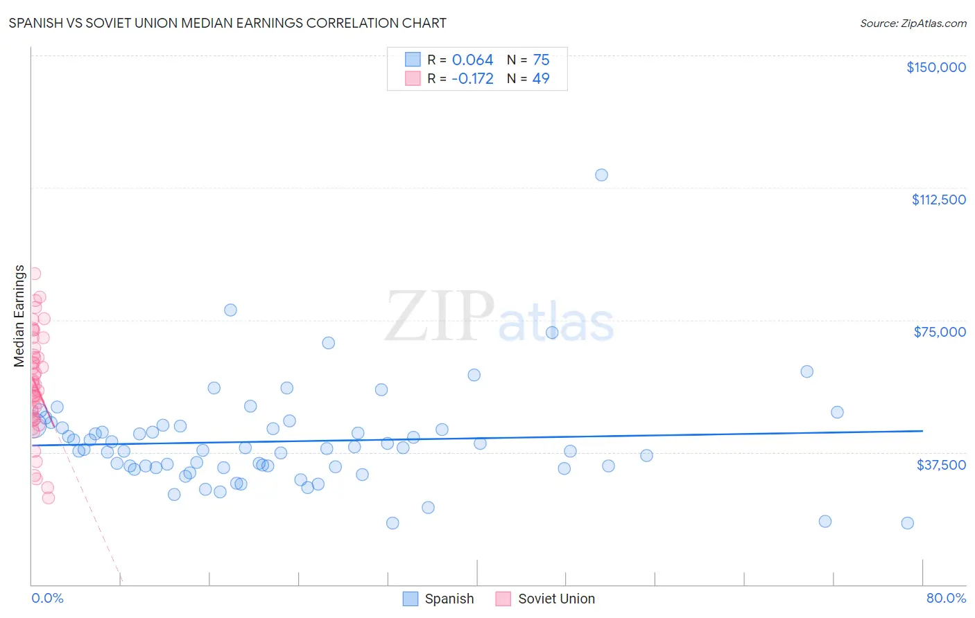 Spanish vs Soviet Union Median Earnings