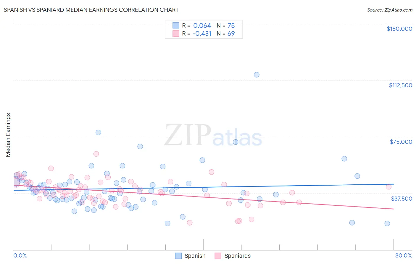 Spanish vs Spaniard Median Earnings