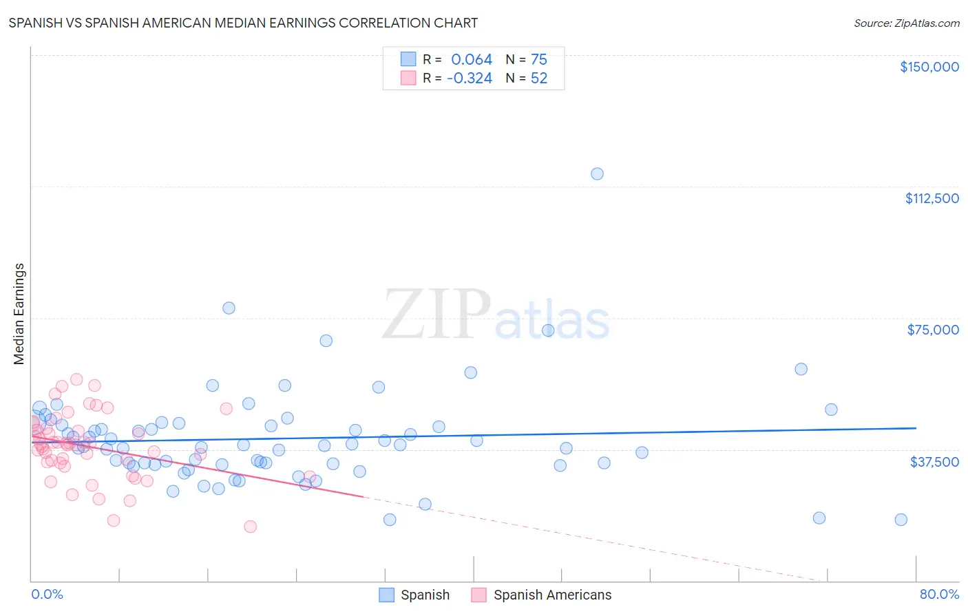 Spanish vs Spanish American Median Earnings