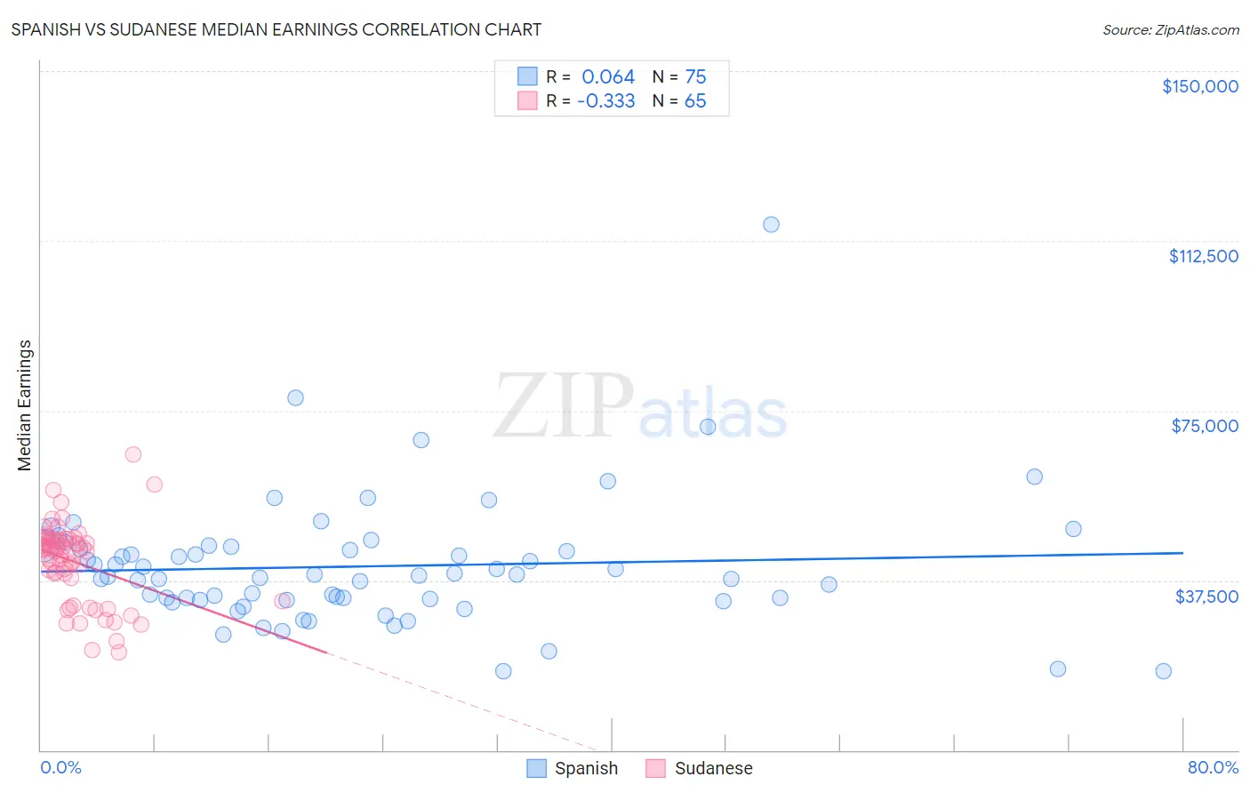 Spanish vs Sudanese Median Earnings