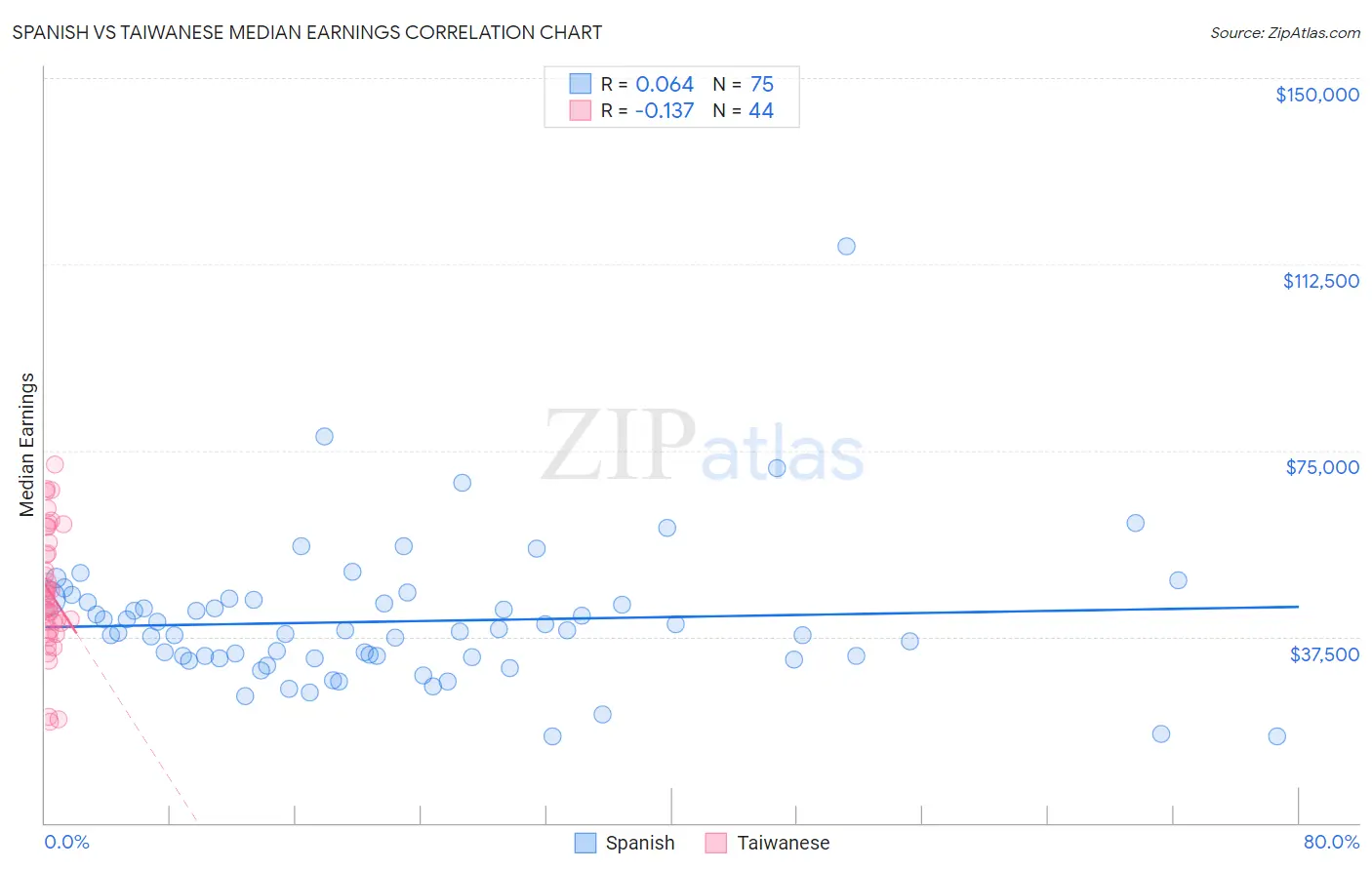 Spanish vs Taiwanese Median Earnings