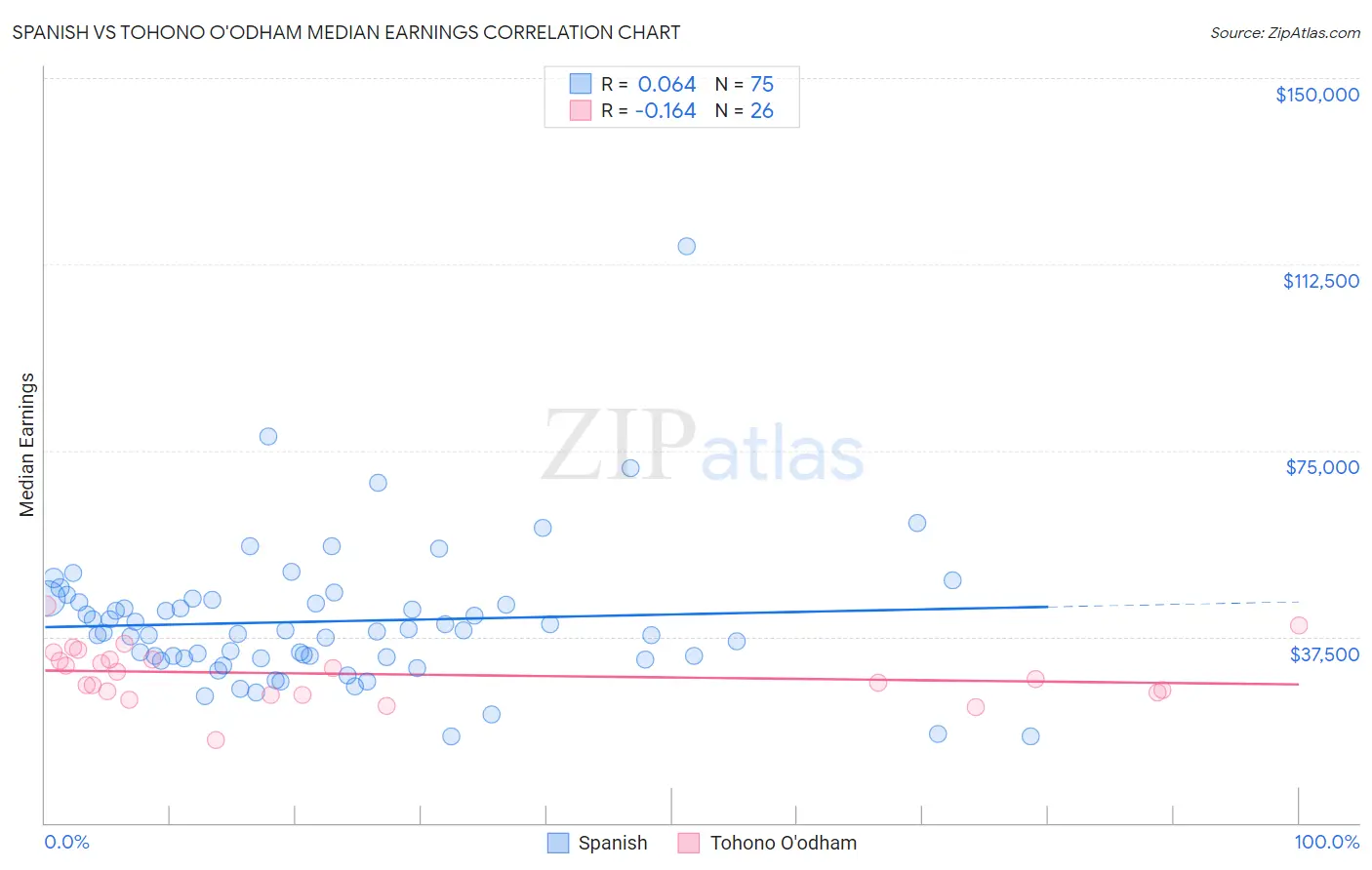 Spanish vs Tohono O'odham Median Earnings