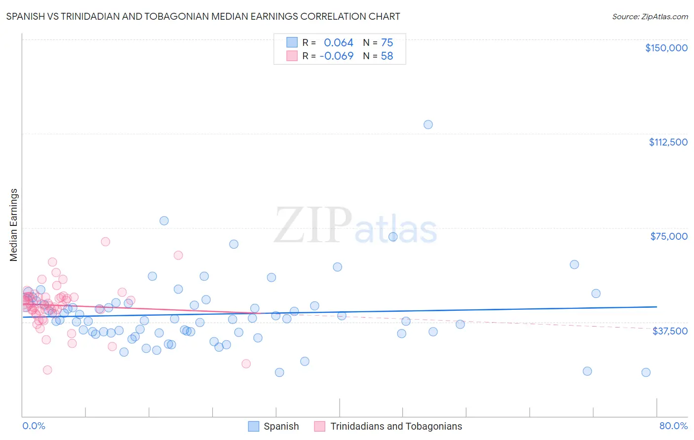 Spanish vs Trinidadian and Tobagonian Median Earnings
