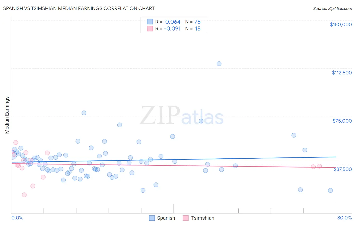 Spanish vs Tsimshian Median Earnings