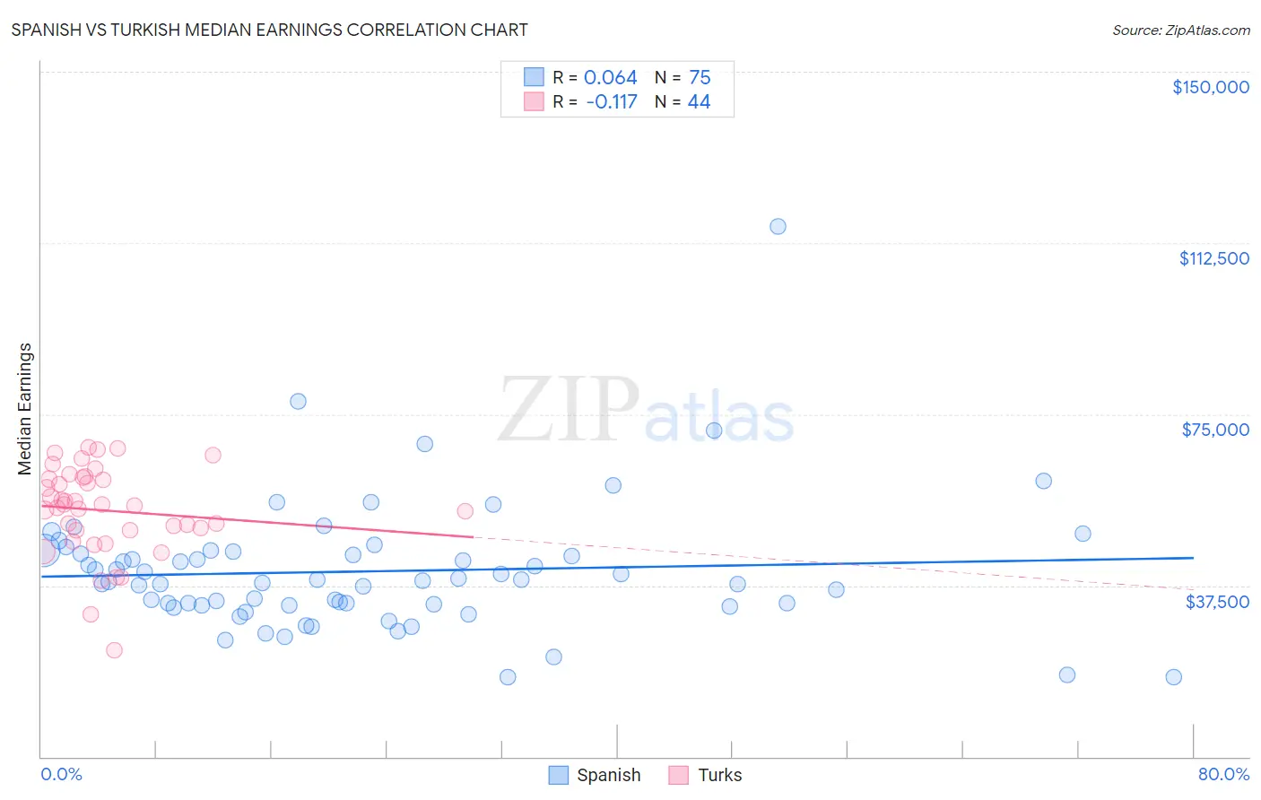 Spanish vs Turkish Median Earnings