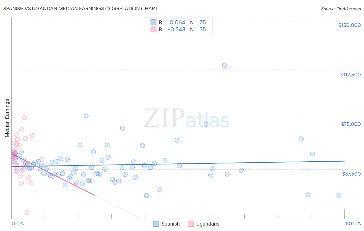 Spanish vs Ugandan Median Earnings