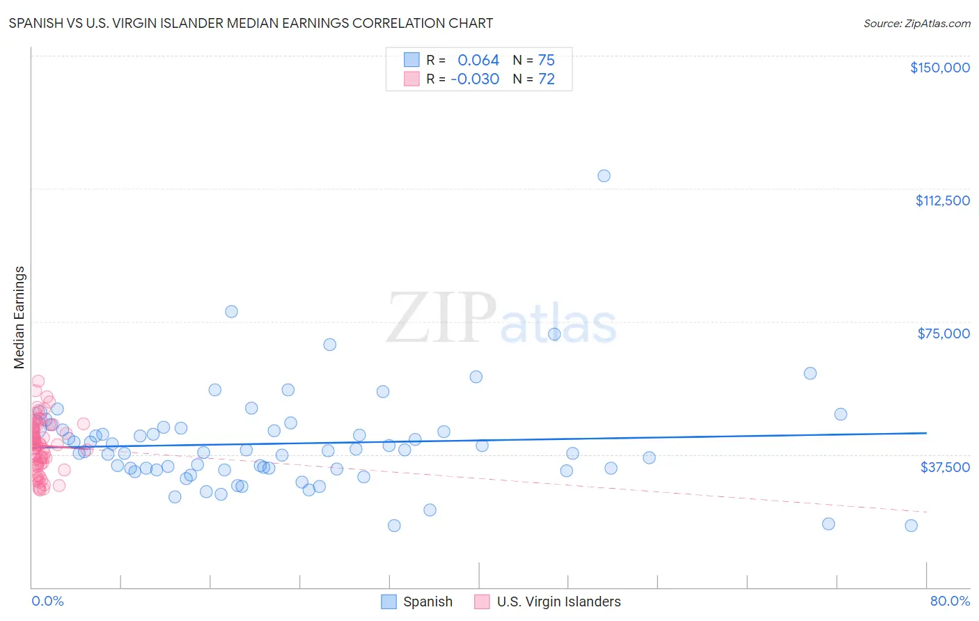 Spanish vs U.S. Virgin Islander Median Earnings