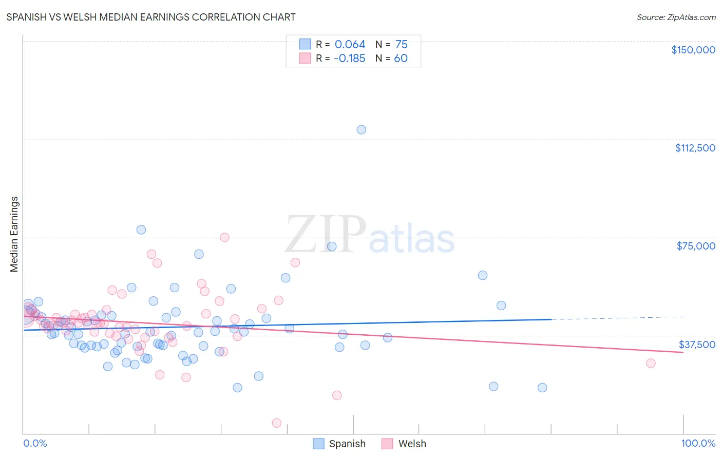 Spanish vs Welsh Median Earnings