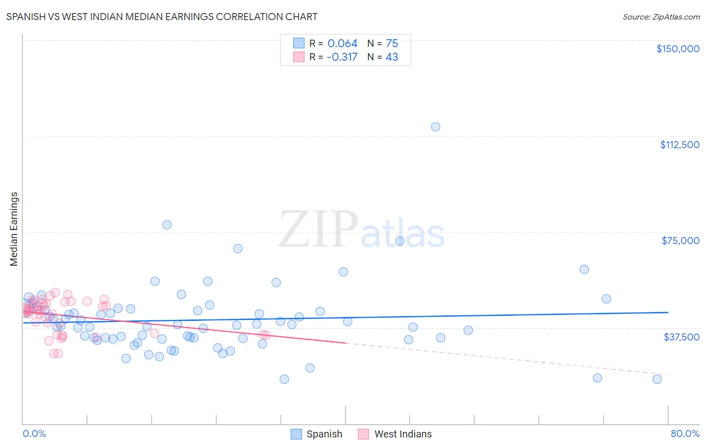 Spanish vs West Indian Median Earnings