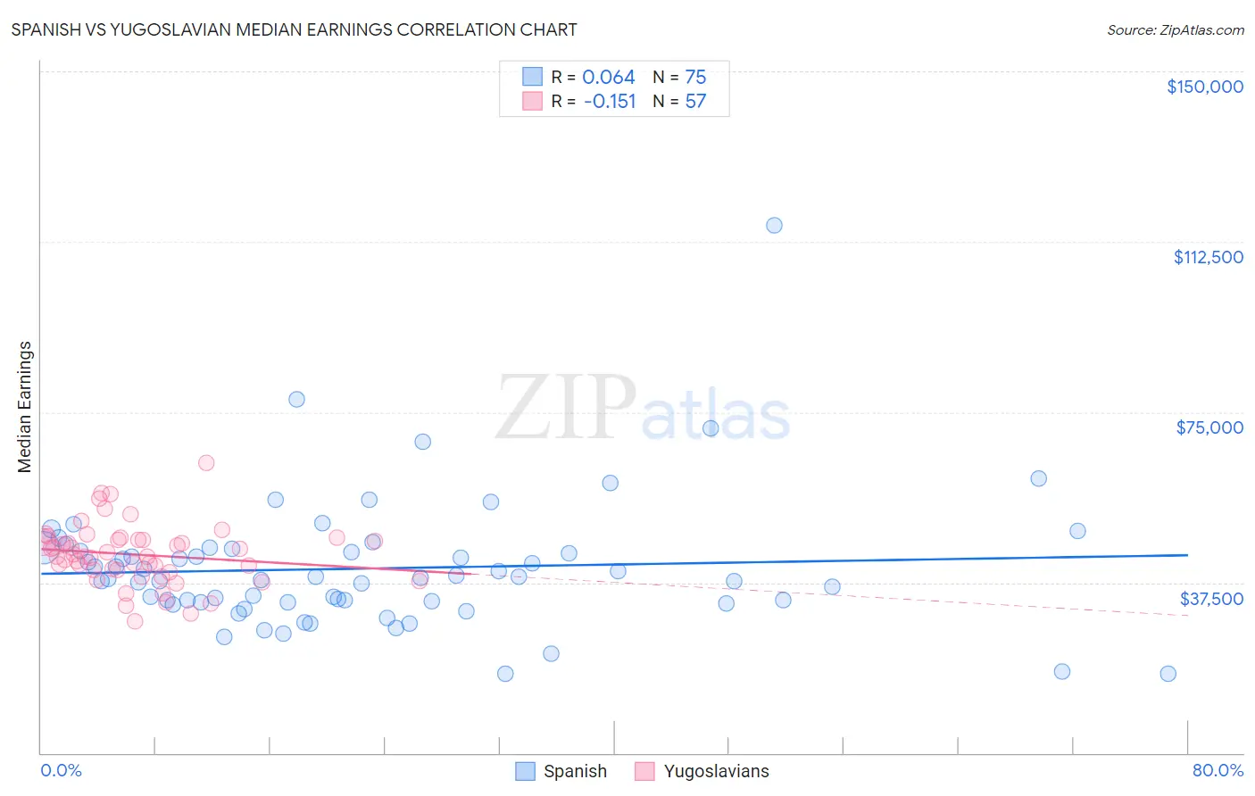 Spanish vs Yugoslavian Median Earnings