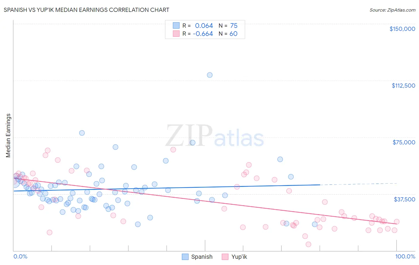 Spanish vs Yup'ik Median Earnings
