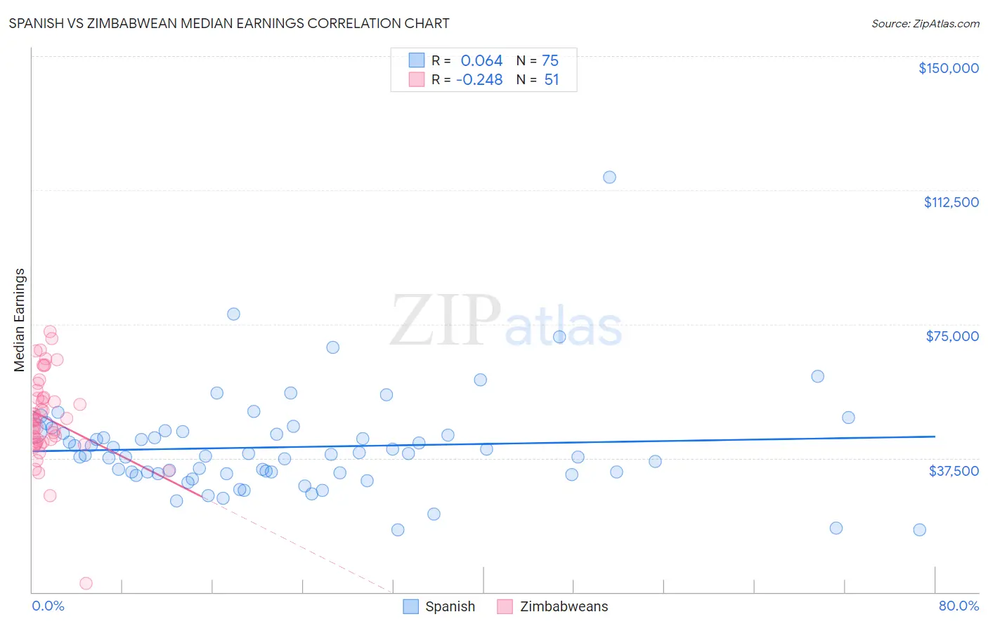 Spanish vs Zimbabwean Median Earnings