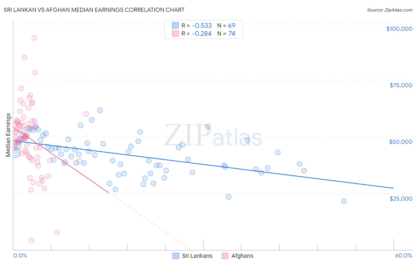 Sri Lankan vs Afghan Median Earnings
