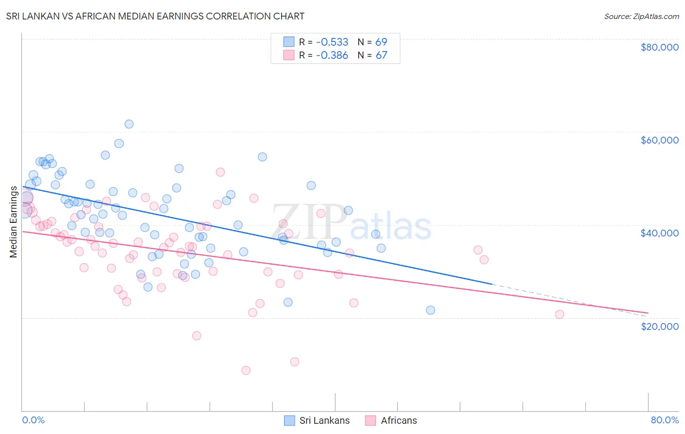 Sri Lankan vs African Median Earnings