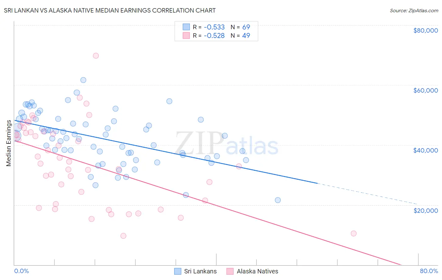 Sri Lankan vs Alaska Native Median Earnings