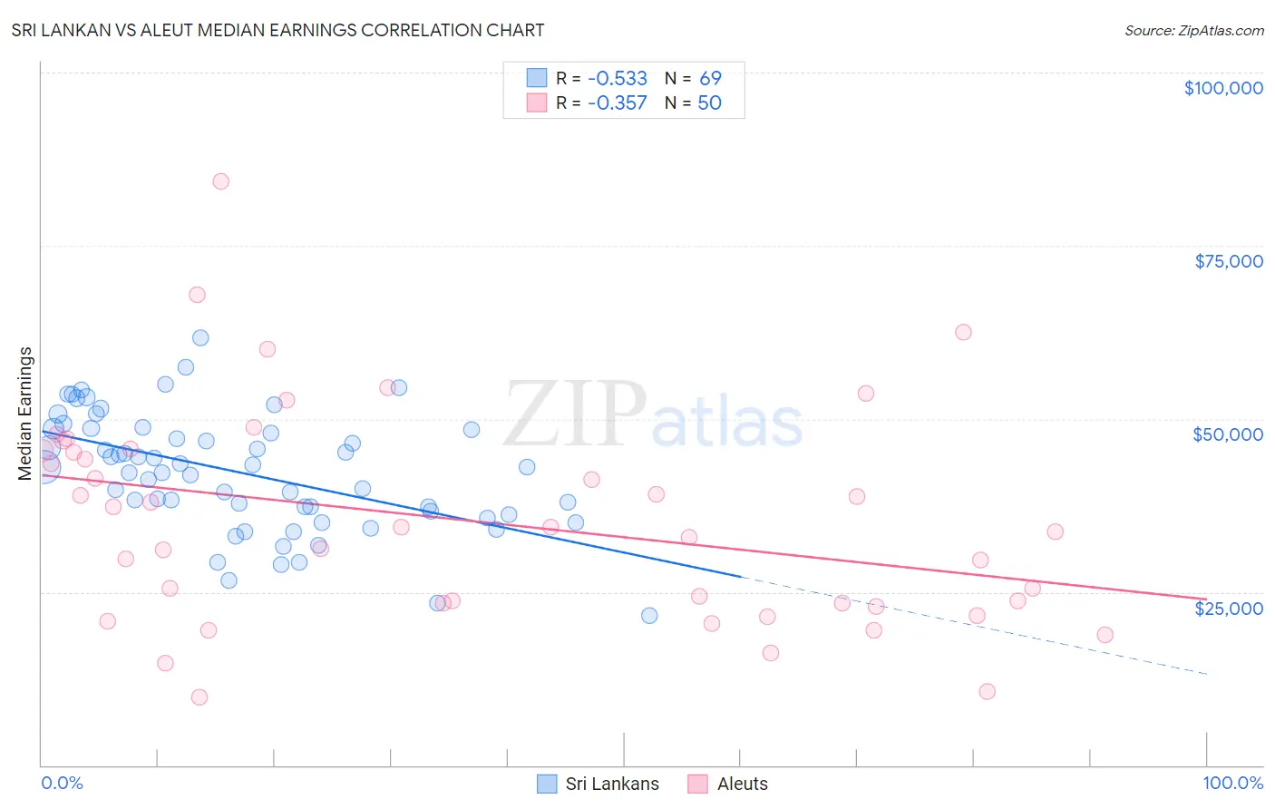 Sri Lankan vs Aleut Median Earnings