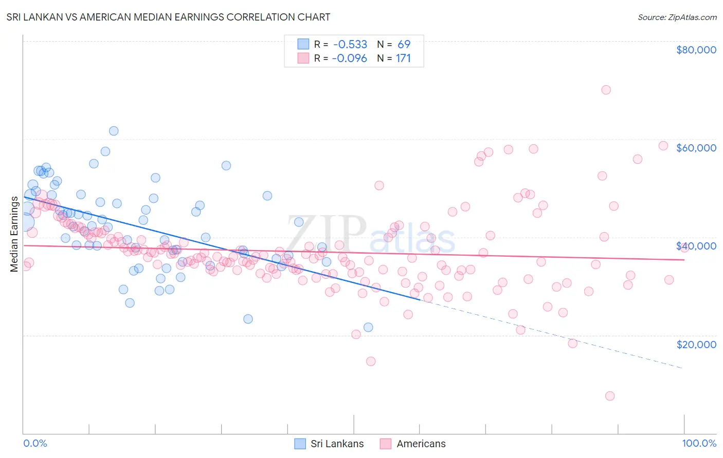 Sri Lankan vs American Median Earnings