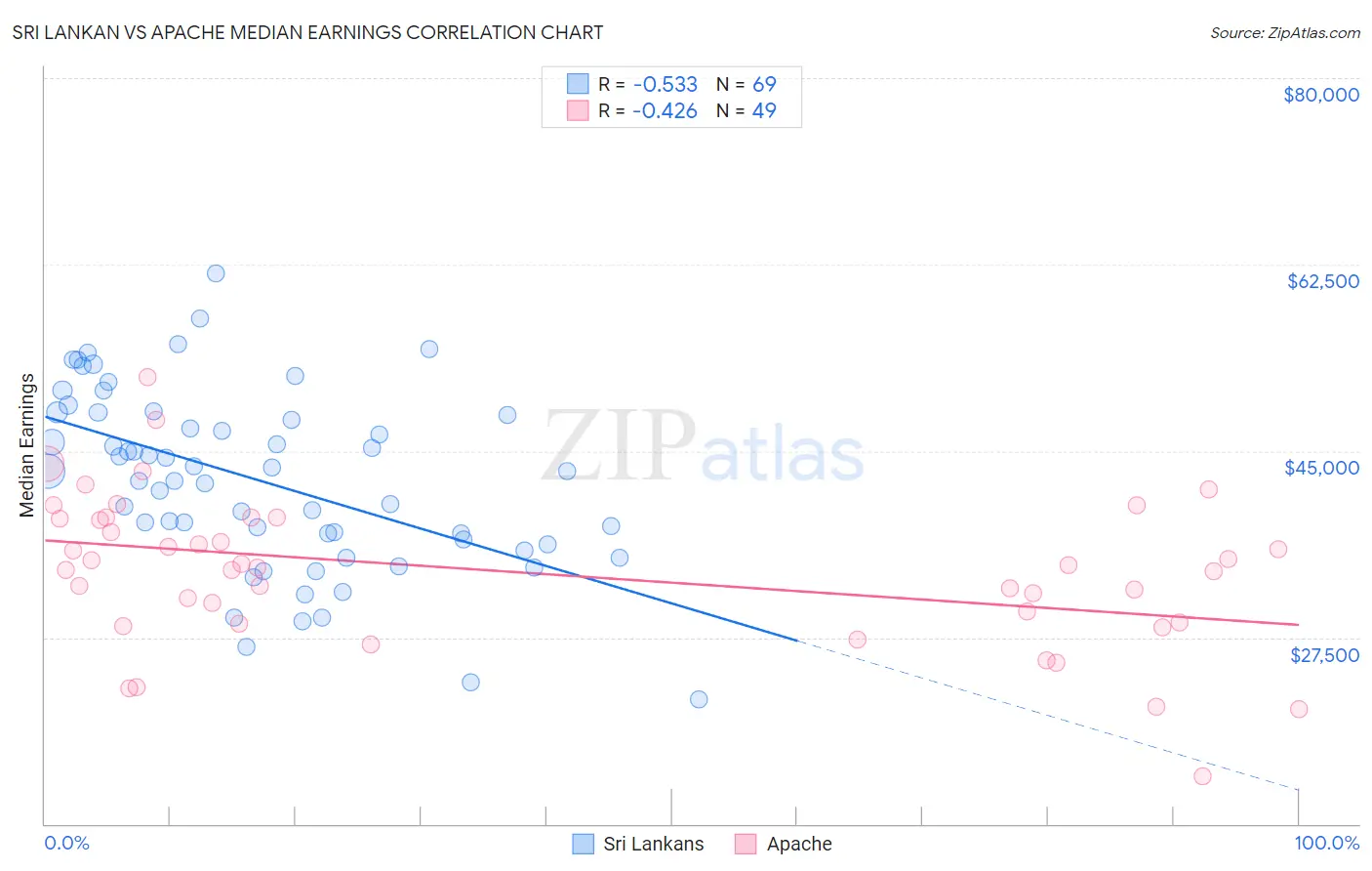 Sri Lankan vs Apache Median Earnings