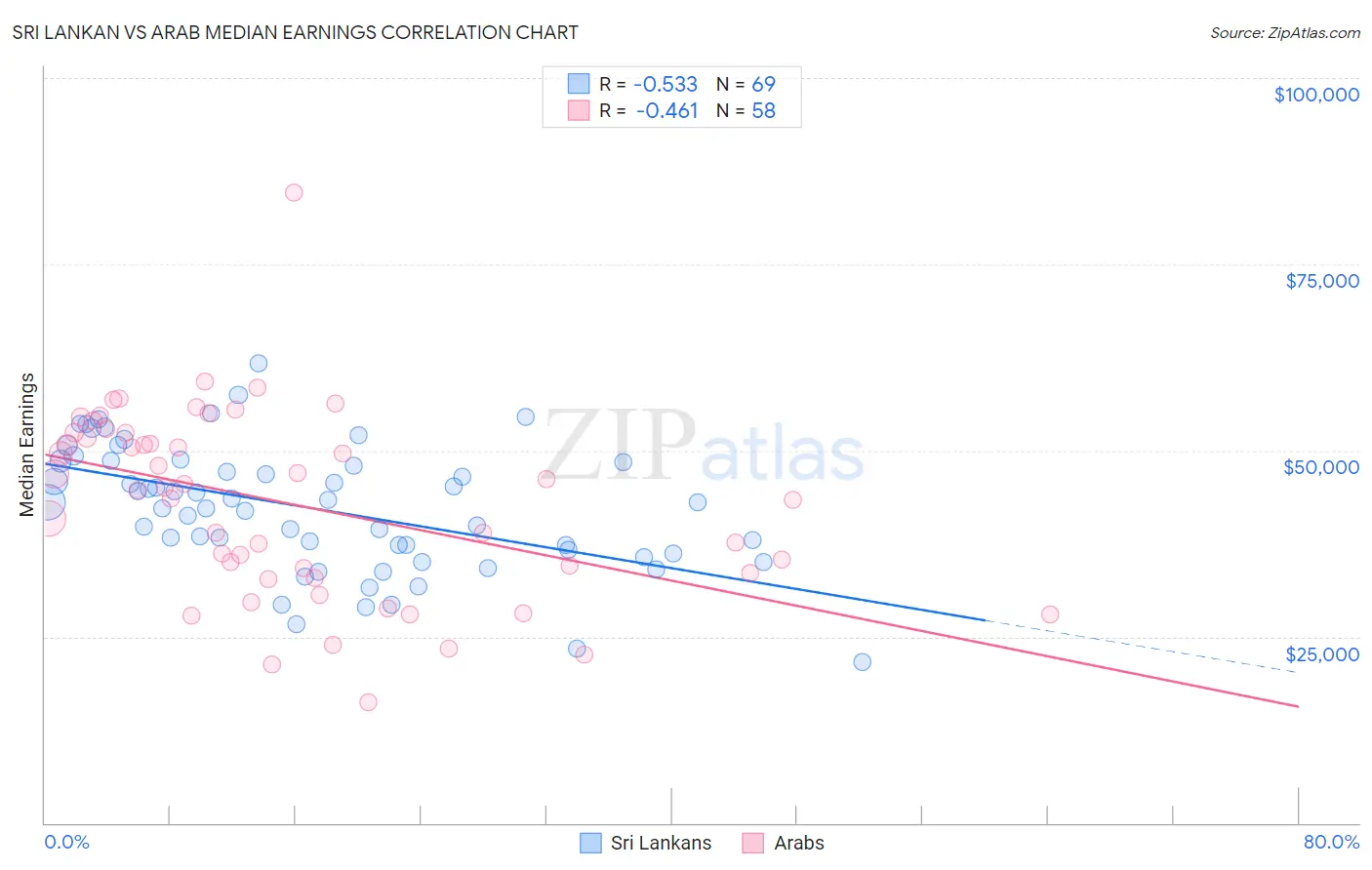 Sri Lankan vs Arab Median Earnings