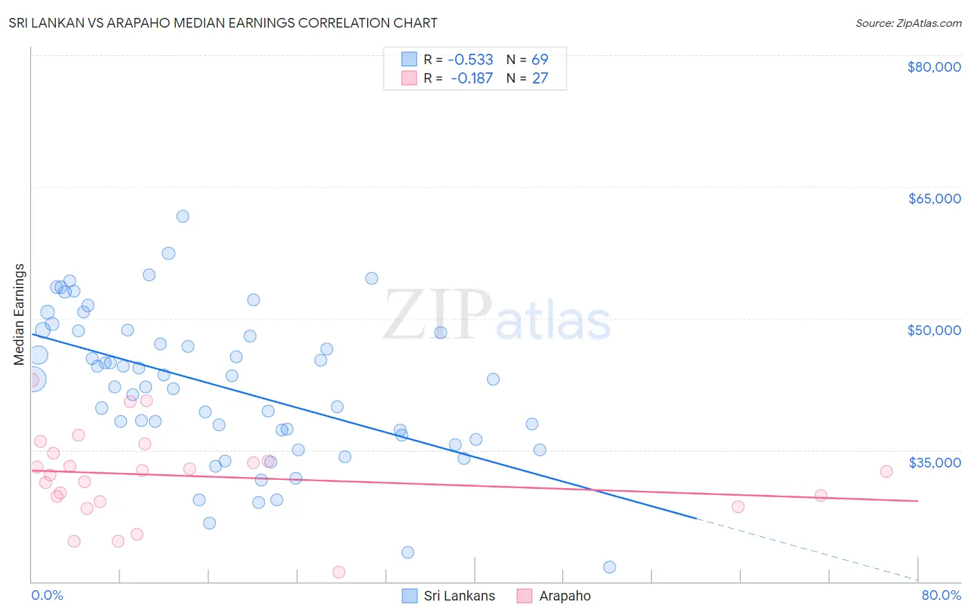 Sri Lankan vs Arapaho Median Earnings