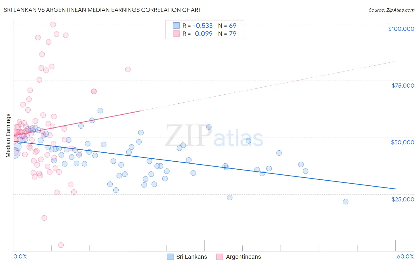 Sri Lankan vs Argentinean Median Earnings