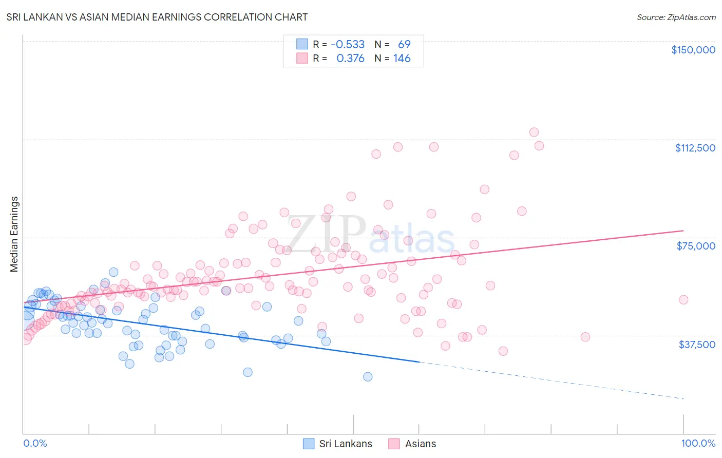 Sri Lankan vs Asian Median Earnings