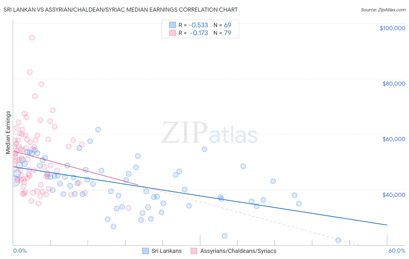 Sri Lankan vs Assyrian/Chaldean/Syriac Median Earnings