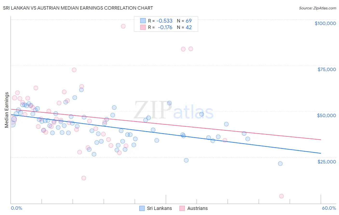 Sri Lankan vs Austrian Median Earnings