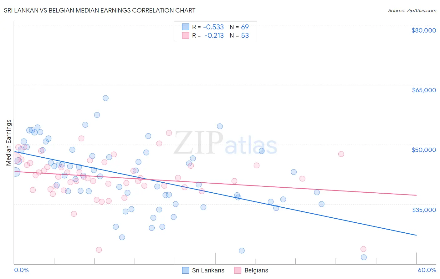 Sri Lankan vs Belgian Median Earnings