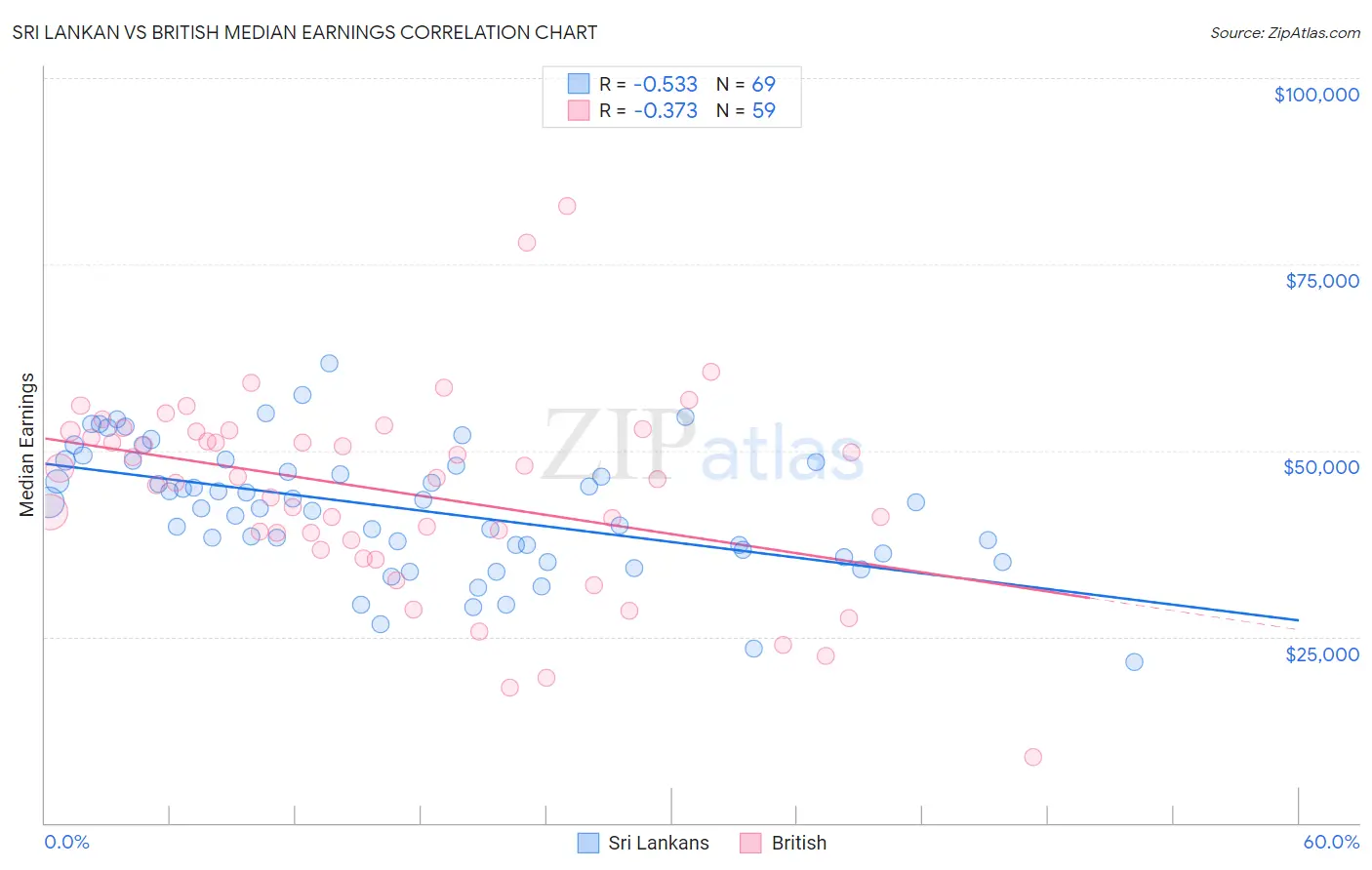 Sri Lankan vs British Median Earnings