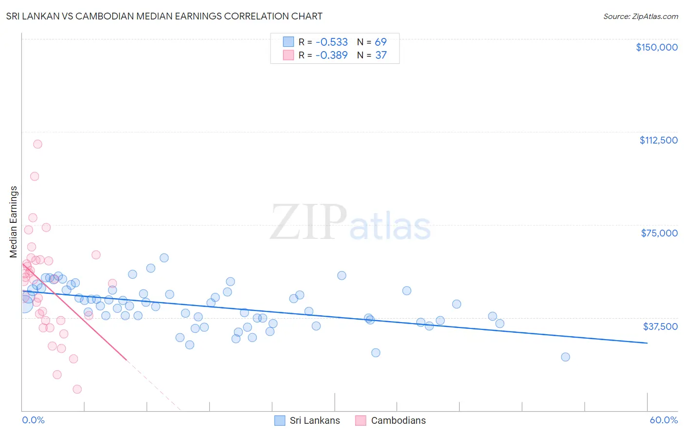 Sri Lankan vs Cambodian Median Earnings