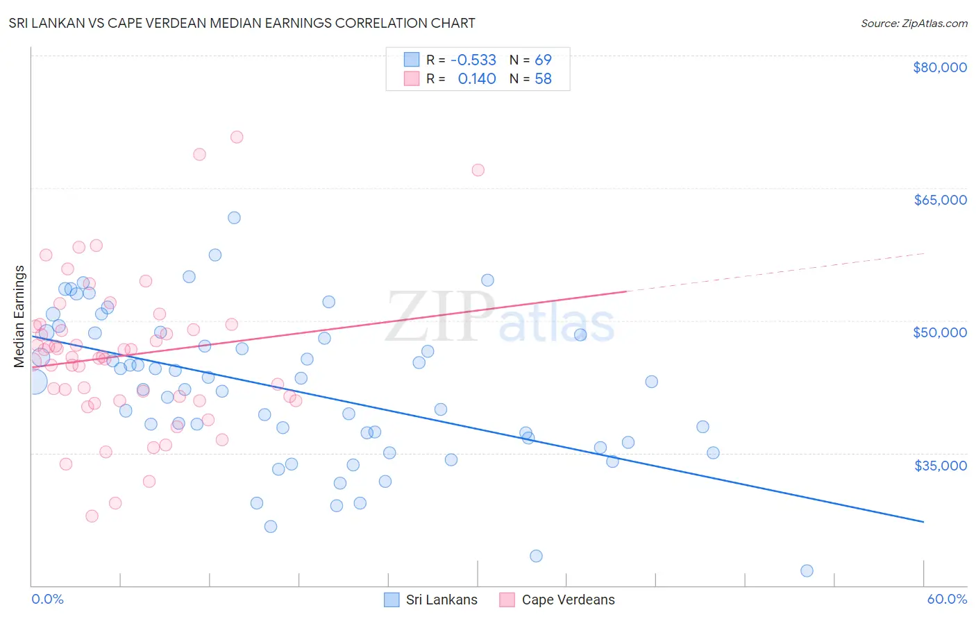 Sri Lankan vs Cape Verdean Median Earnings
