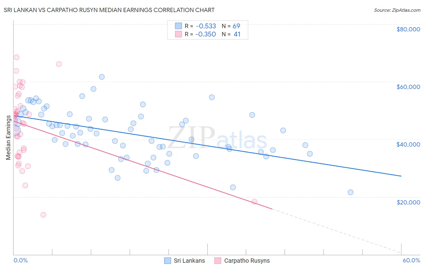 Sri Lankan vs Carpatho Rusyn Median Earnings