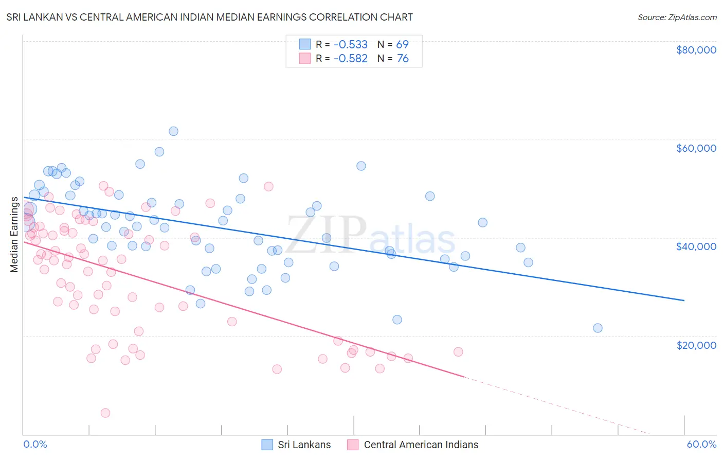 Sri Lankan vs Central American Indian Median Earnings