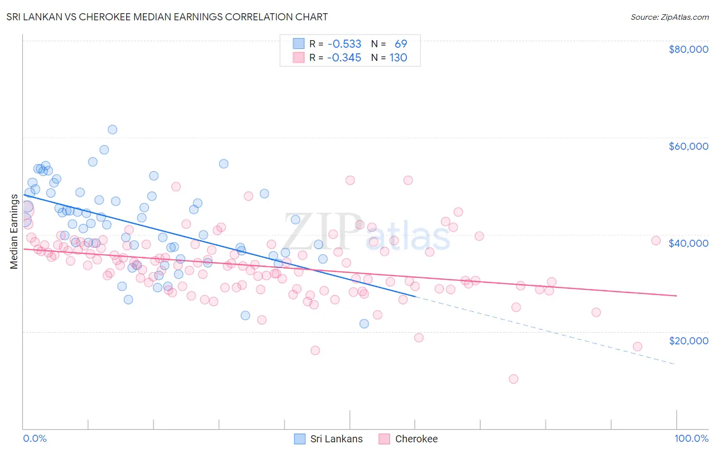 Sri Lankan vs Cherokee Median Earnings