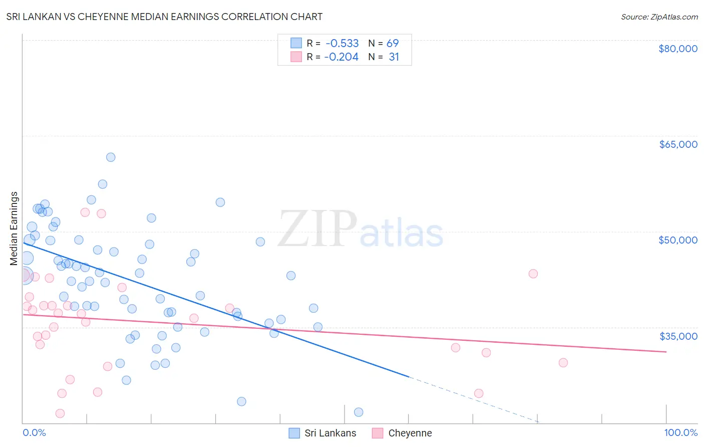 Sri Lankan vs Cheyenne Median Earnings