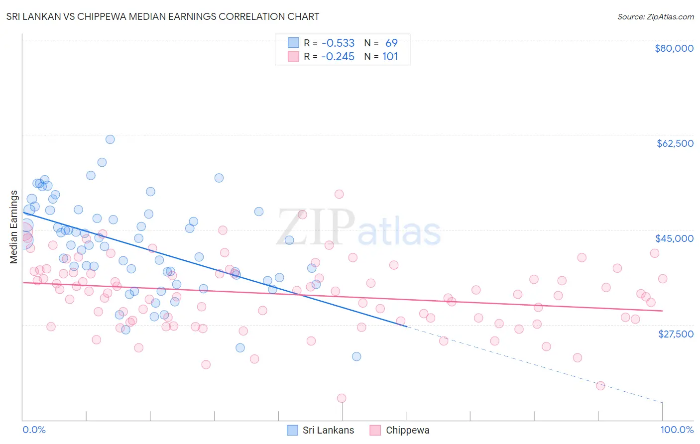 Sri Lankan vs Chippewa Median Earnings