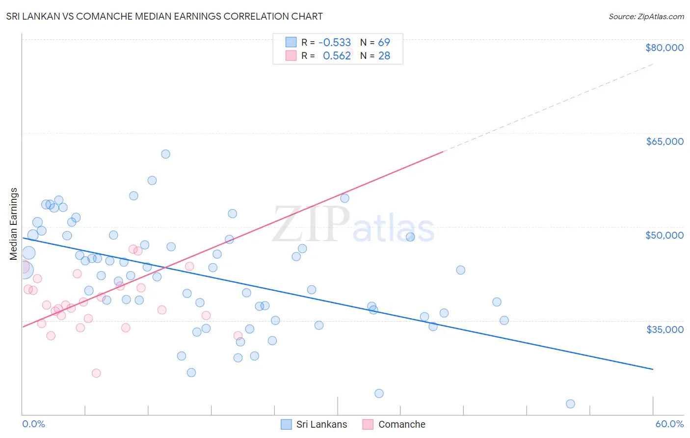 Sri Lankan vs Comanche Median Earnings