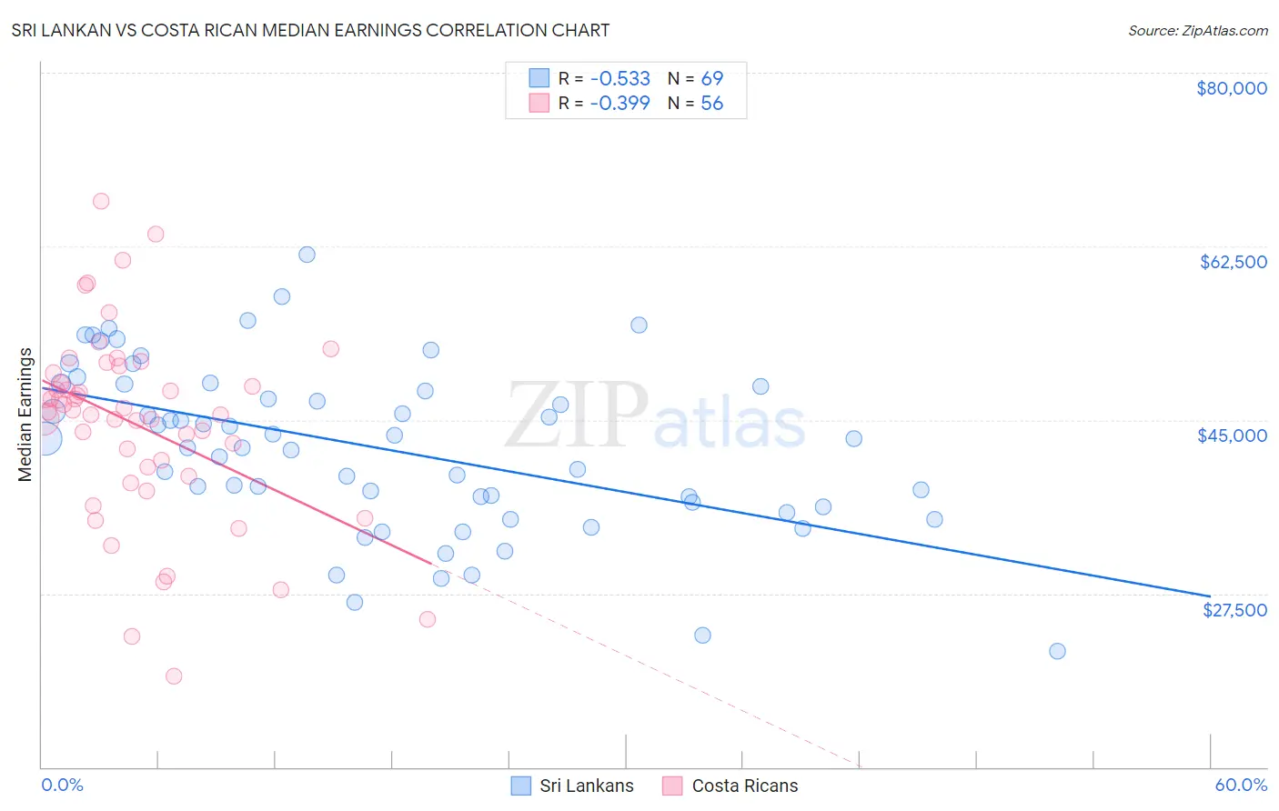 Sri Lankan vs Costa Rican Median Earnings