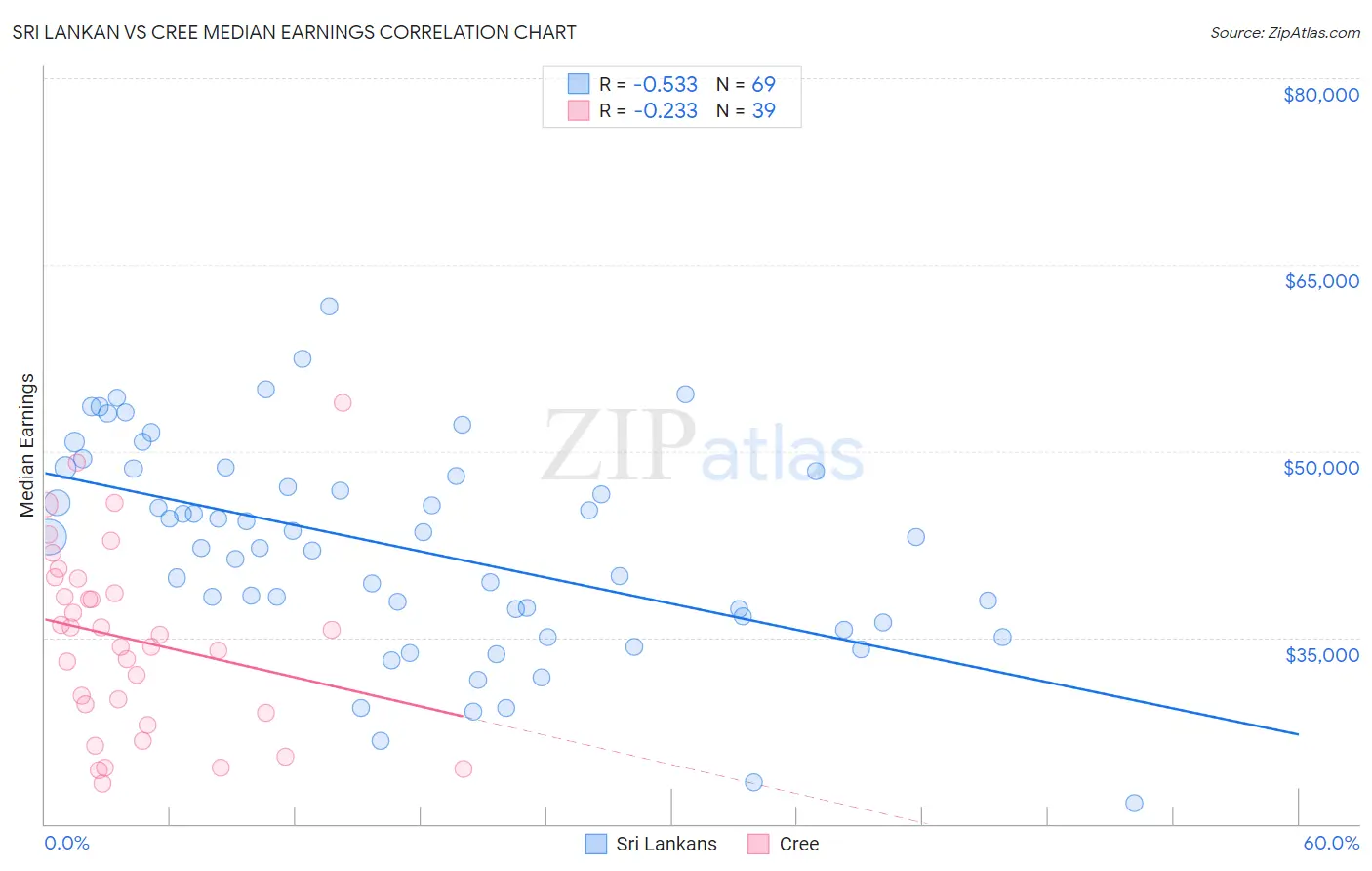 Sri Lankan vs Cree Median Earnings